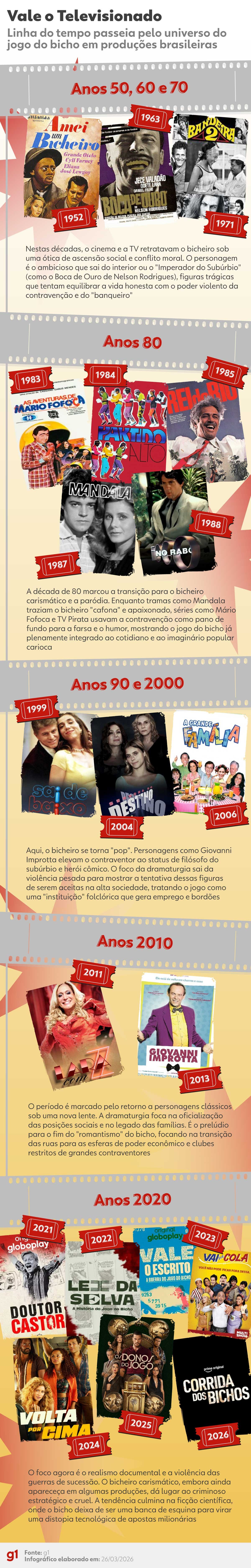 'Vale o Escrito', 'Donos do Jogo', 'Corrida dos Bichos'... como o Jogo do Bicho é retratado nas telas?