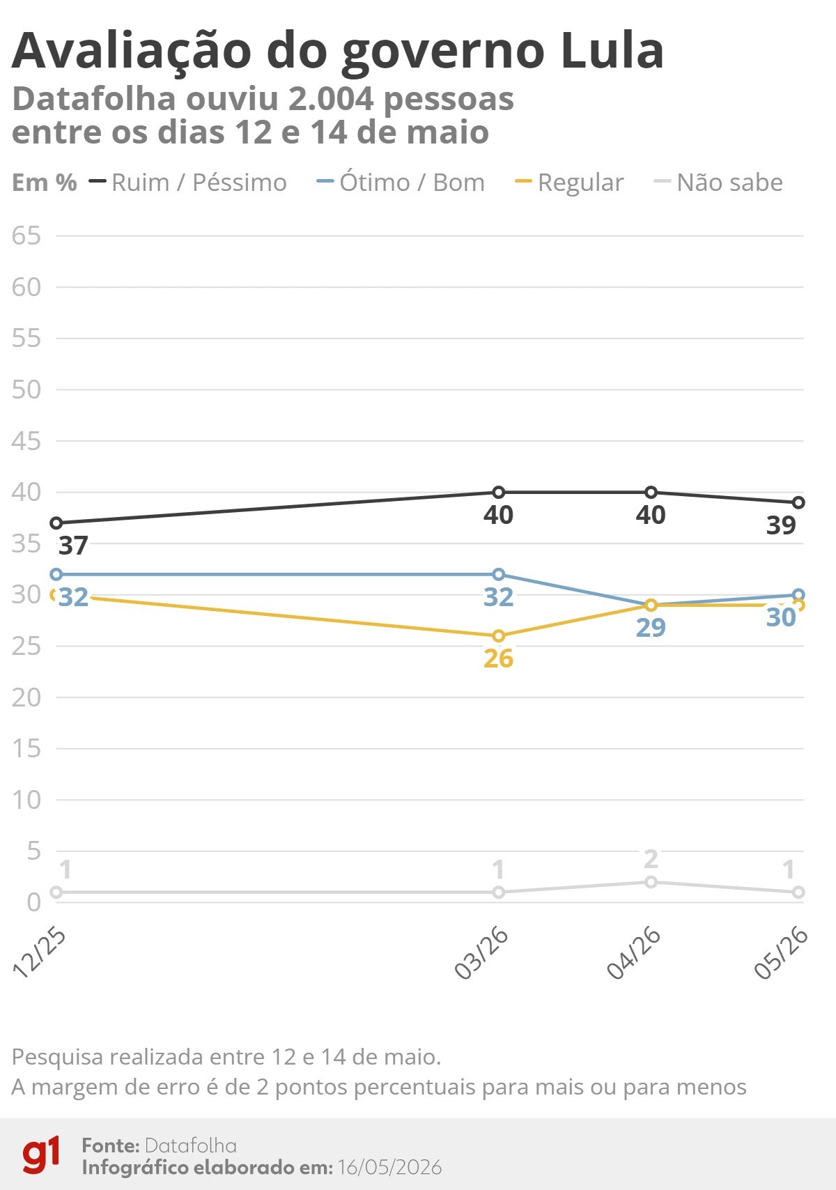 Datafolha: 39% avaliam governo Lula como ruim ou péssimo; 30% como ótimo ou bom