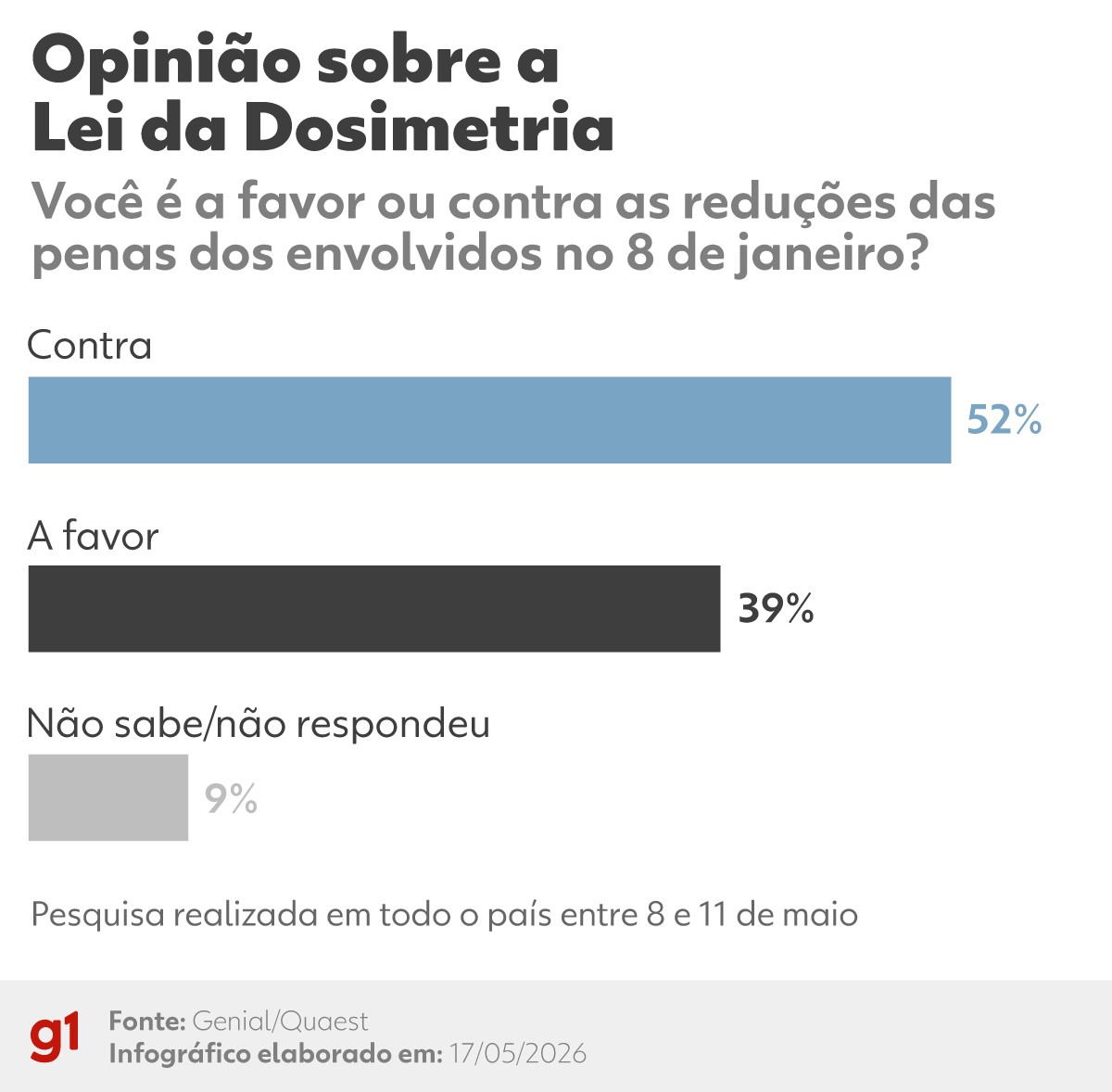 Quaest: 52% são contra redução de penas a envolvidos no 8 de Janeiro