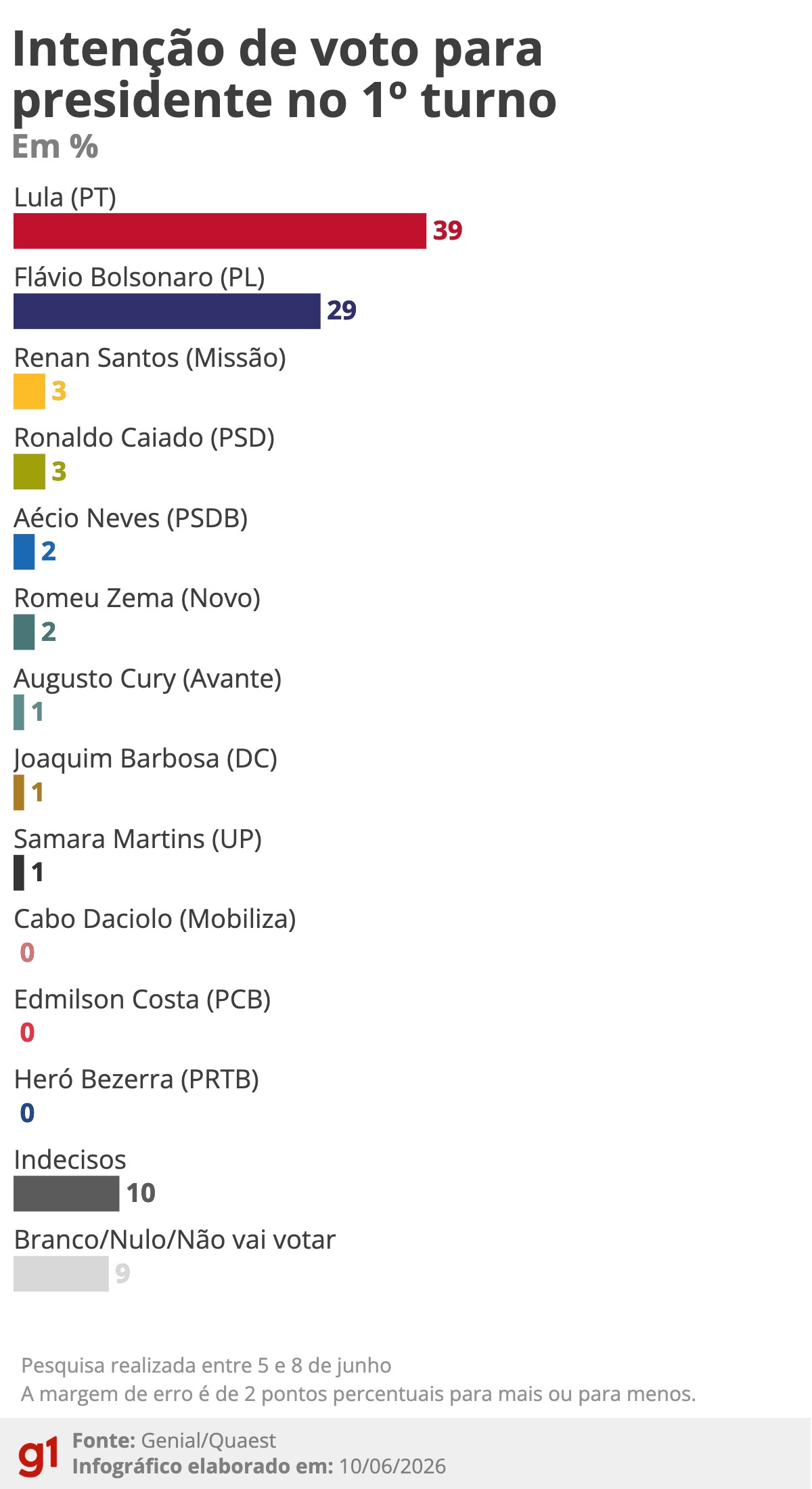 Quaest mostra Renan Santos, Caiado, Zema e Aécio embolados e longe de Flávio Bolsonaro na disputa pelo voto anti-Lula