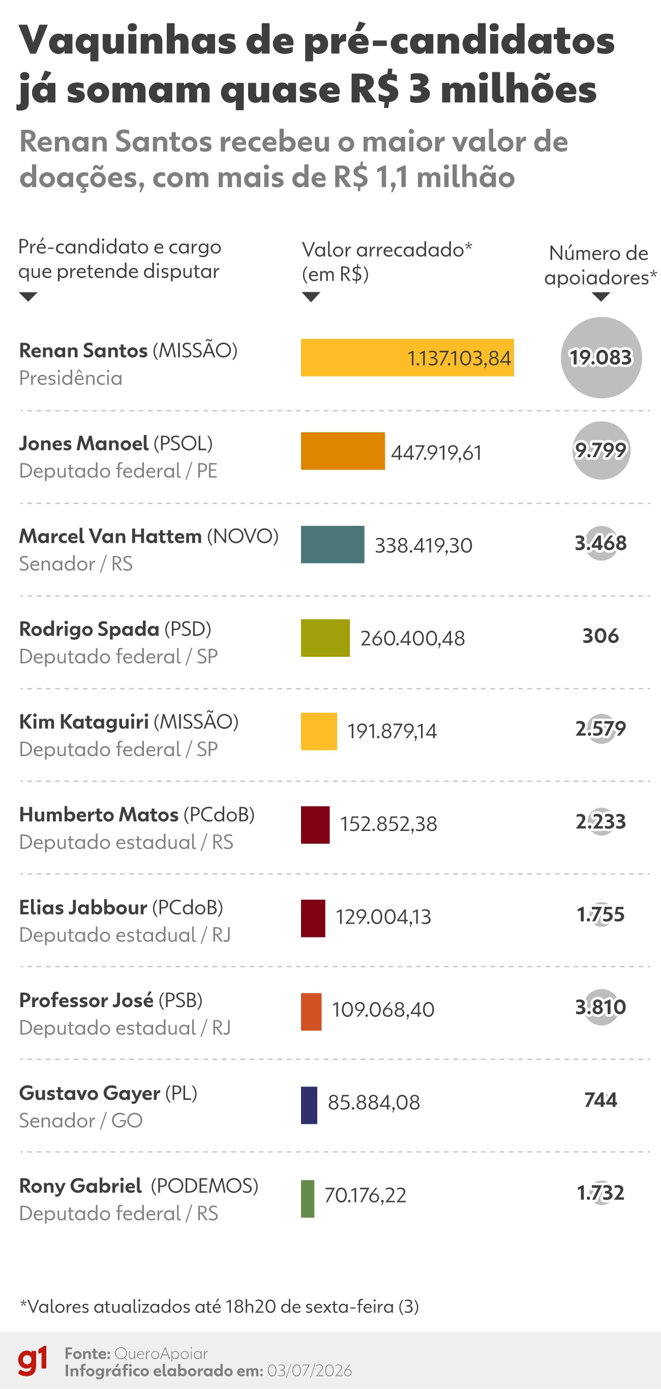 Vaquinhas eleitorais: líderes de arrecadação receberam juntos R$ 3 milhões e têm presença forte nas redes sociais
