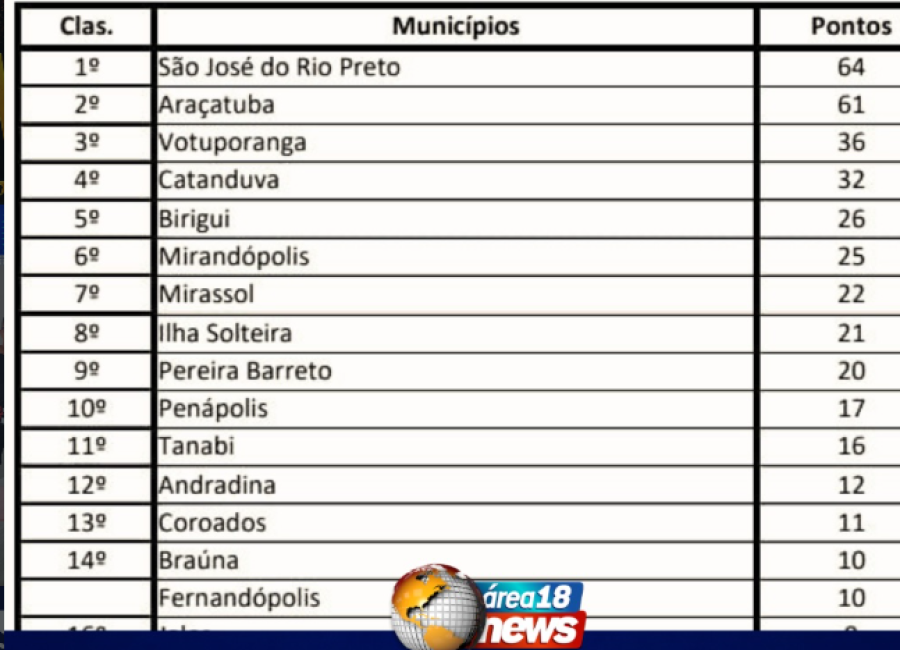 MIRANDÓPOLIS OCUPA A 6ª COLOCAÇÃO GERAL NOS JOGOS REGIONAIS DE PENÁPOLIS